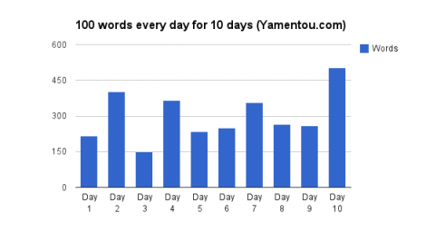 100-words-everyday-for-10-days